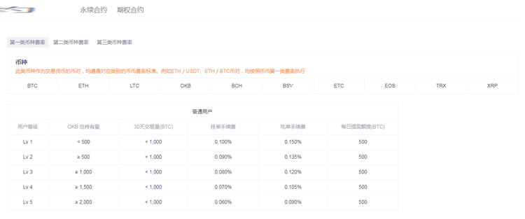 okex交易手续费怎么算？okex怎么交易数字货币？