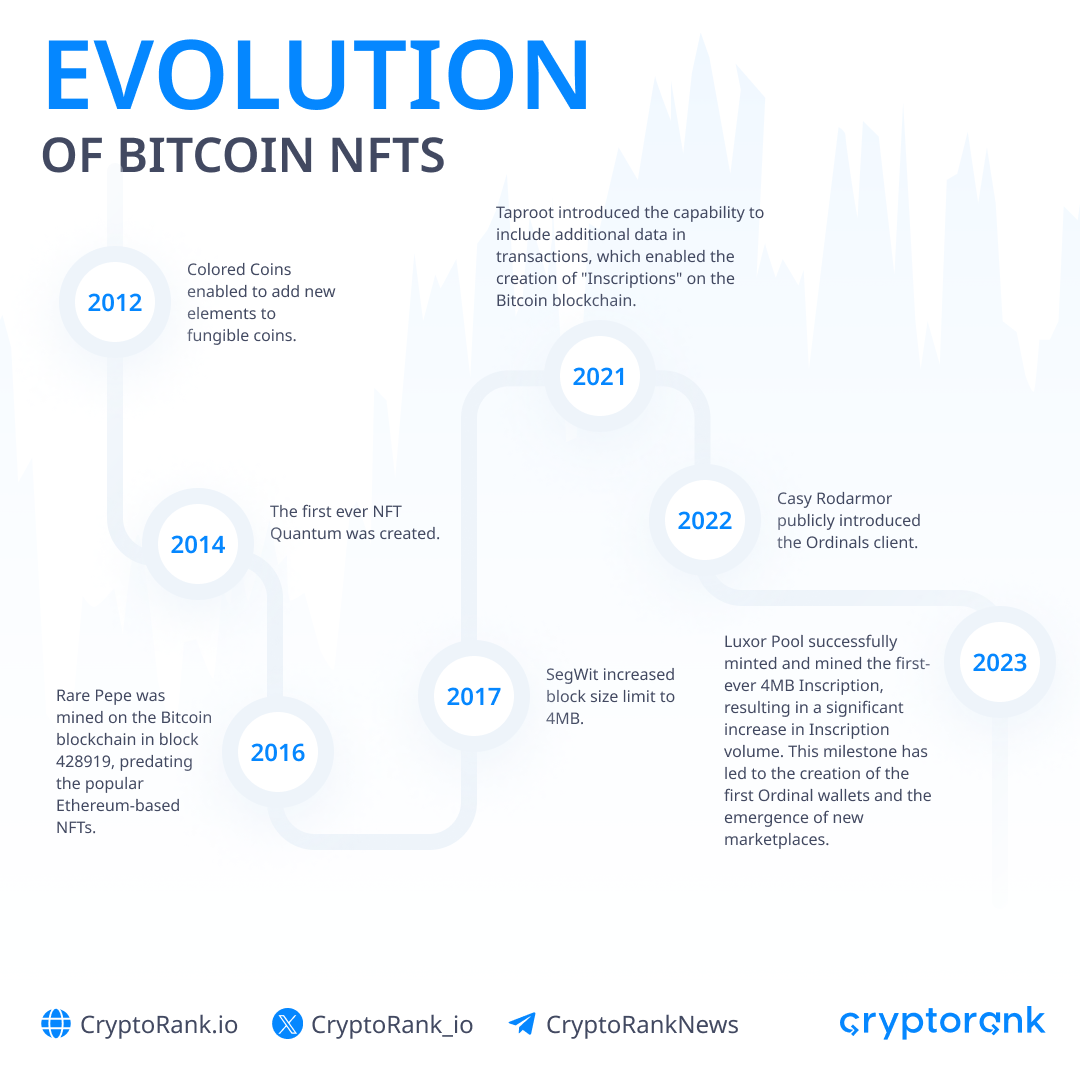 比特币区块链上DeFi和NFT的兴起