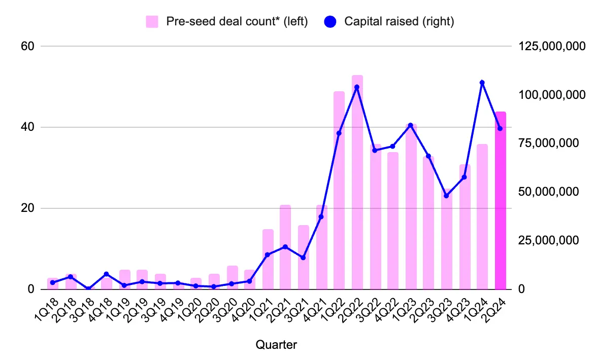 2024 上半年 Web3 融资情况报告：融资超过 75 亿美元，交易数量增加58%