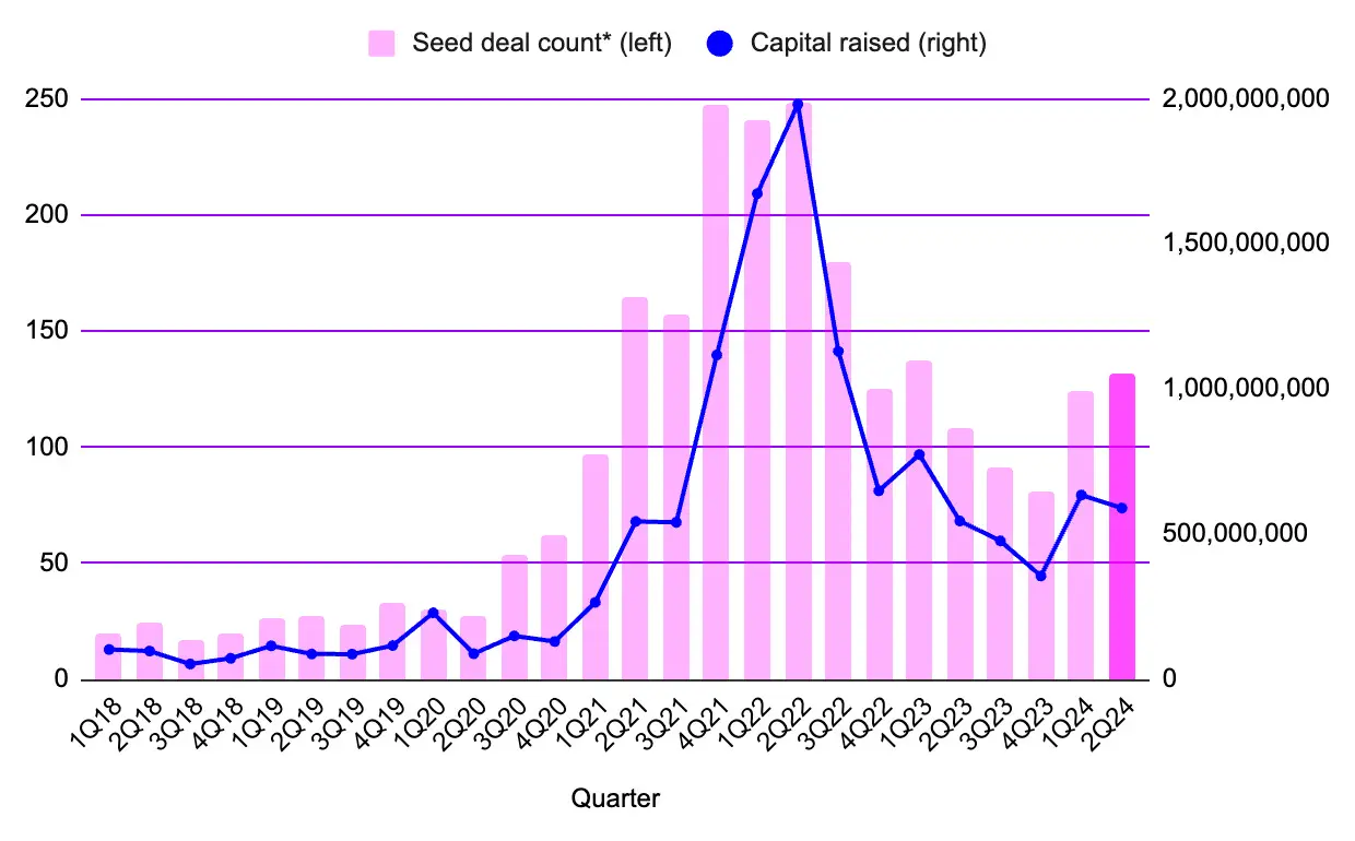 2024 上半年 Web3 融资情况报告：融资超过 75 亿美元，交易数量增加58%