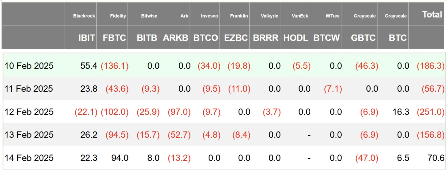 加密 ETF 周报 | 上周美国比特币现货 ETF 净流出 5.8 亿美元,SEC 已受理 21Shares 等 Sol 现货 ETF 申请