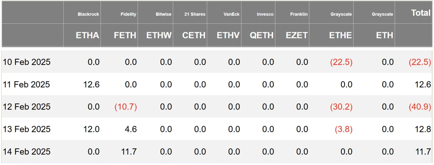 加密 ETF 周报 | 上周美国比特币现货 ETF 净流出 5.8 亿美元,SEC 已受理 21Shares 等 Sol 现货 ETF 申请