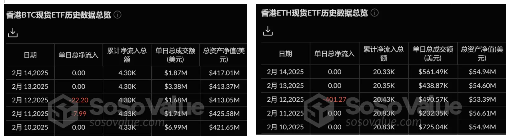 加密 ETF 周报 | 上周美国比特币现货 ETF 净流出 5.8 亿美元,SEC 已受理 21Shares 等 Sol 现货 ETF 申请
