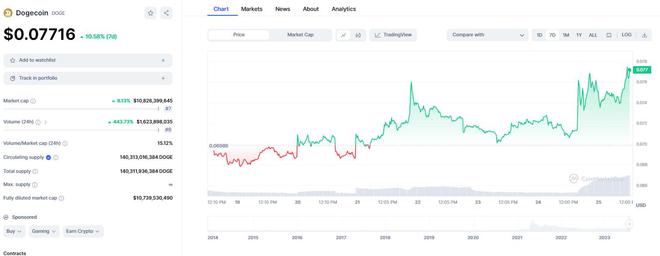 马斯克一举开辟新牛市！推特更名为“Xeet” 狗狗币闻讯飙升逾10%-第2张图片-binance下载